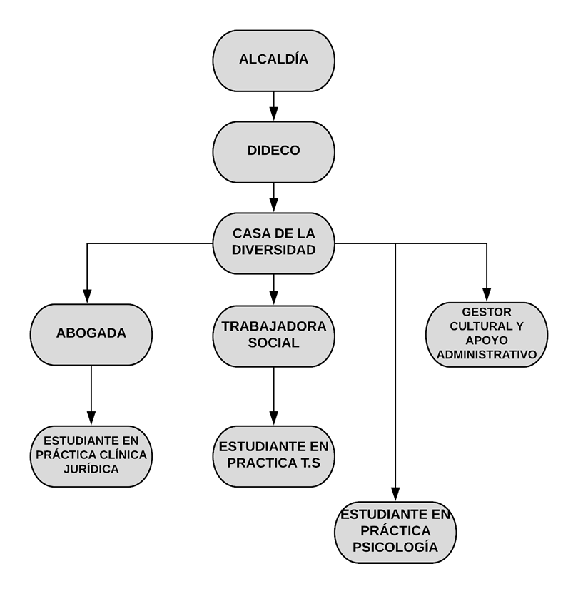 ORGANIGRAMA CASA DE LA DIVERSIDAD.png